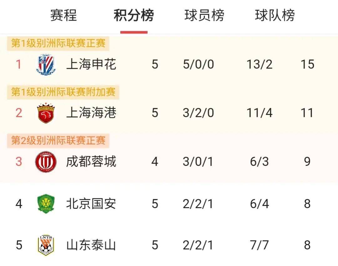 关于深圳鹏城客场遭遇失利，积分榜位置下滑的信息