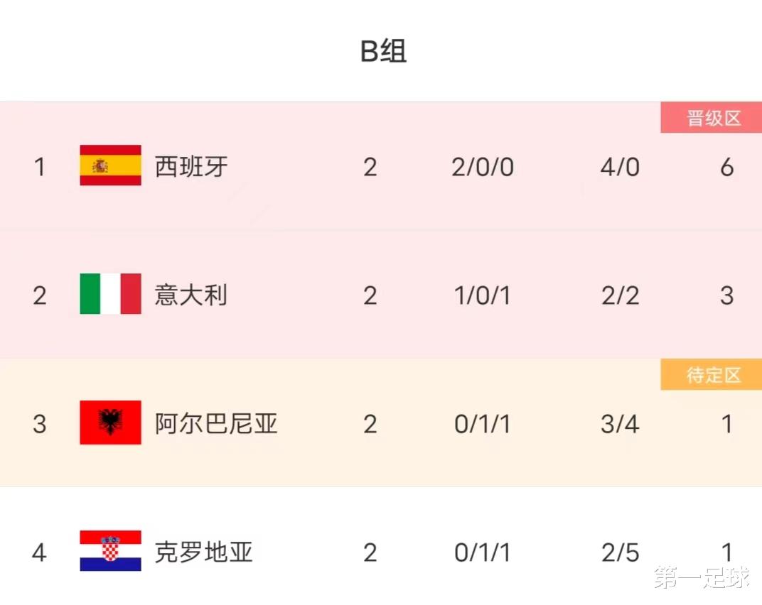 瑞典主场战平克罗地亚，A组悬念仍未解